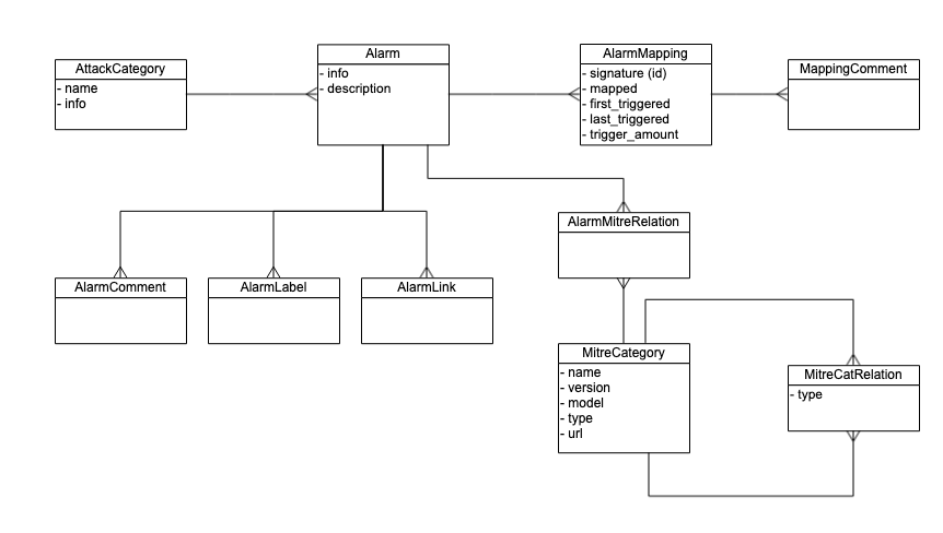 alarms data model