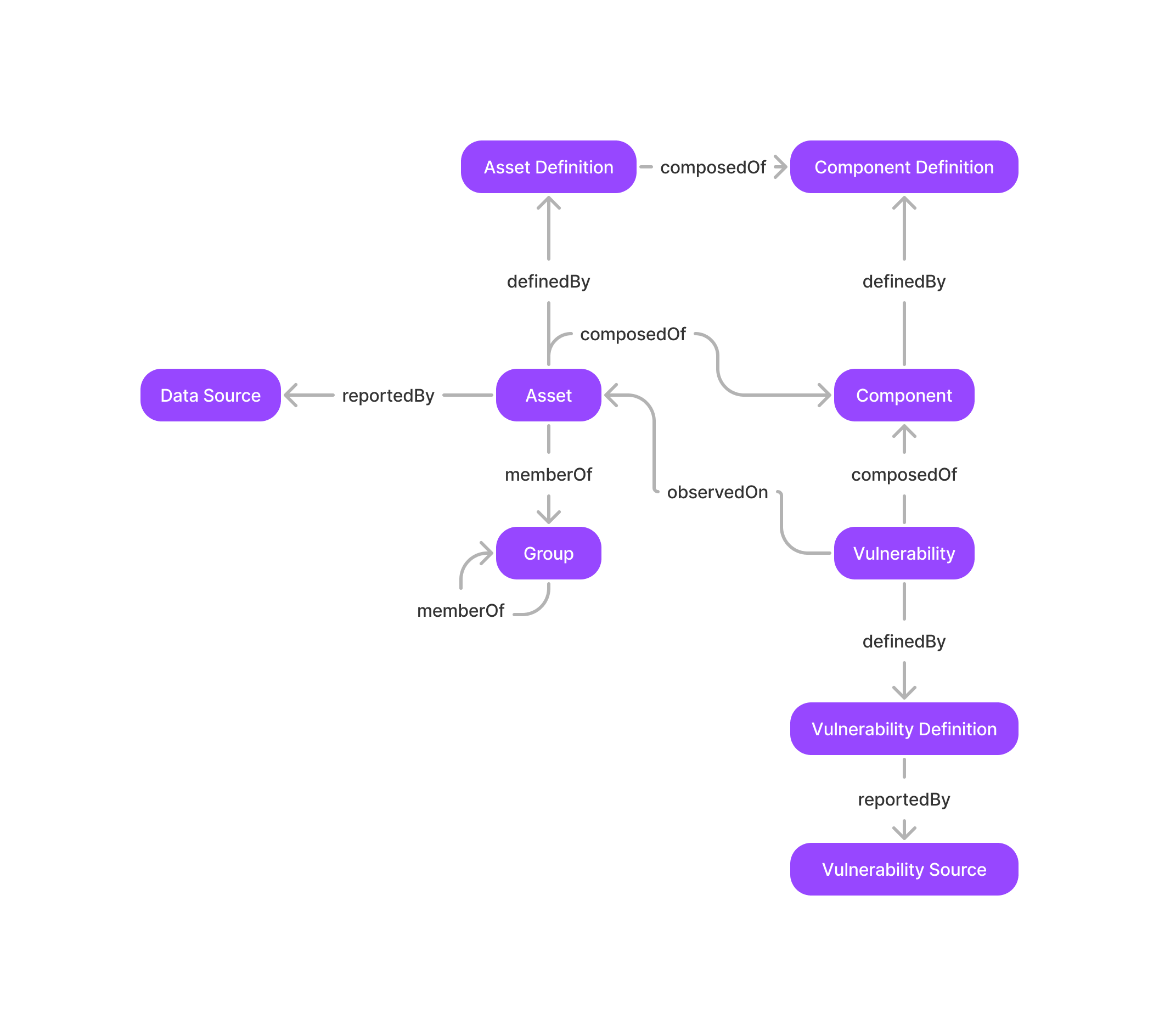 High level representation of the Asset V2 Model