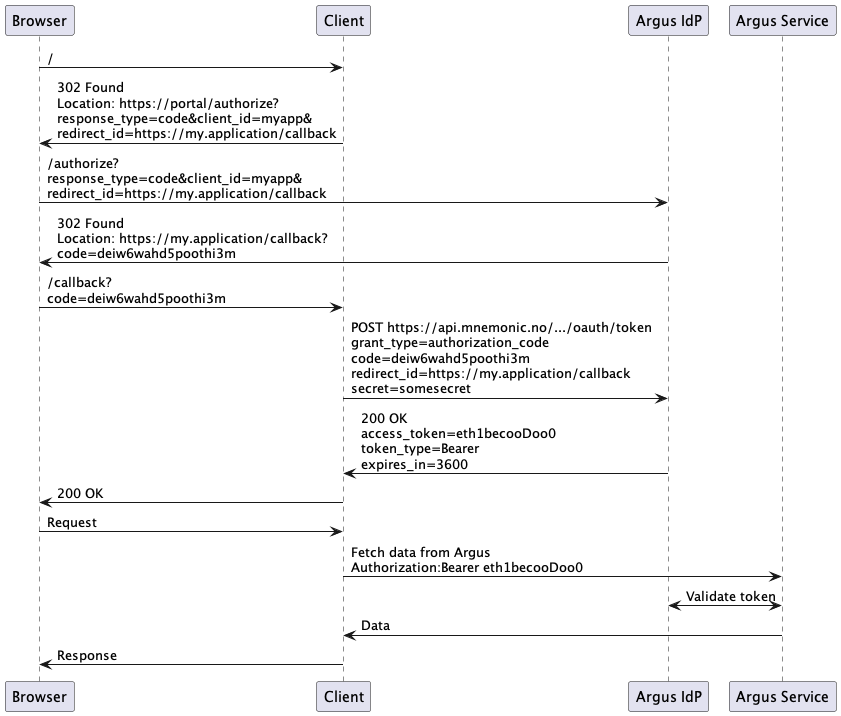 oauth2 client authorization flow